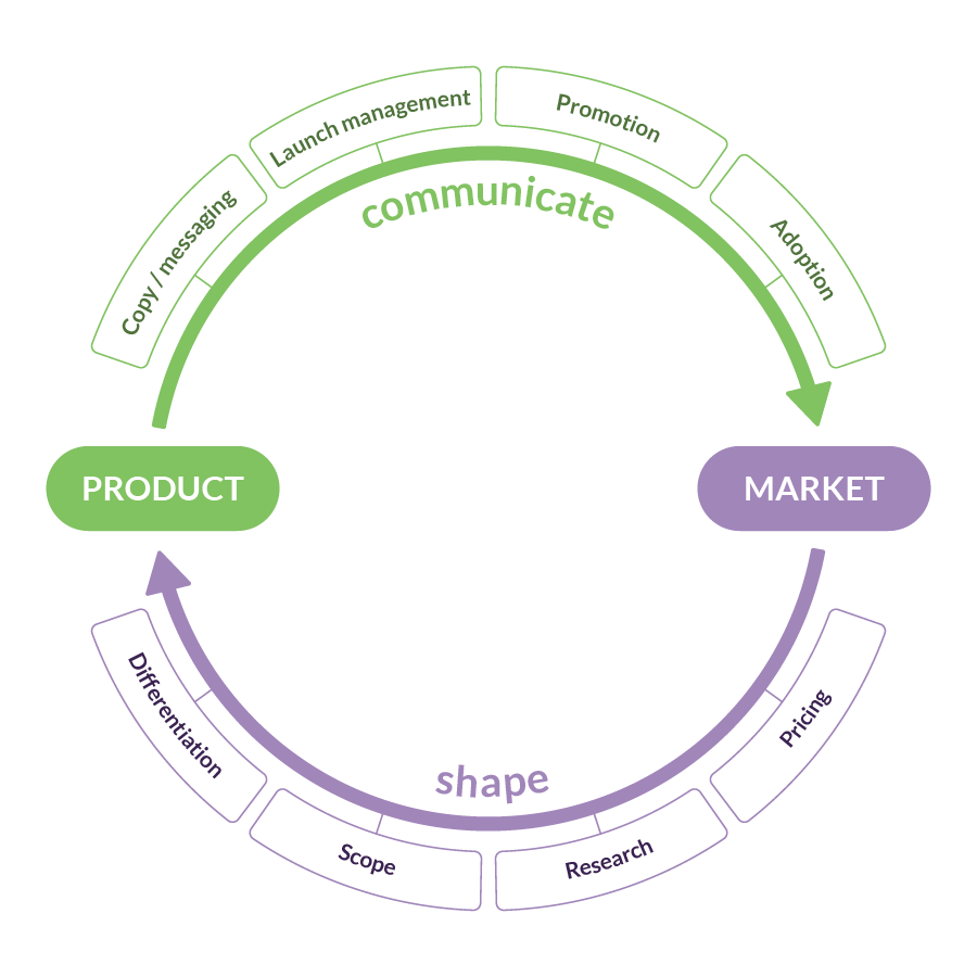 Market management is. Продакт маркетинг. Продукт в маркетинге. Product маркетинг. Маркетинговый продукт.