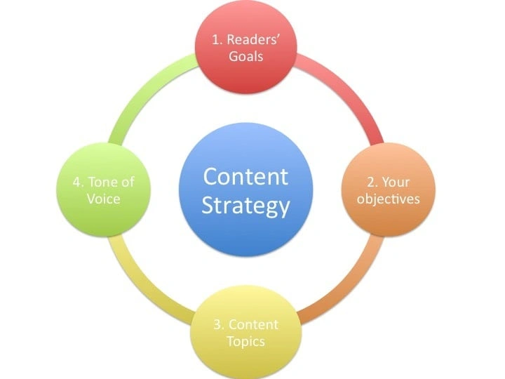 content strategy for startups